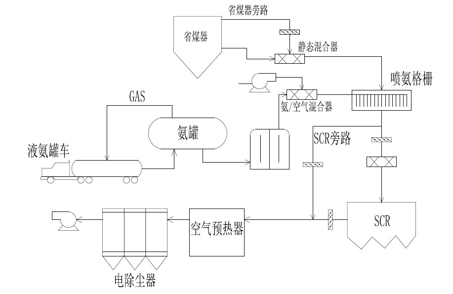 SCR選擇性催化還原脫硝技術(shù)