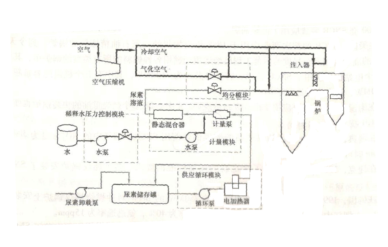 SNCR選擇性非催化還原脫硝技術