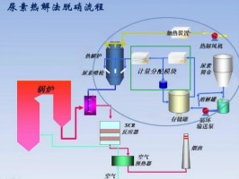 節(jié)能型燃料尿素?zé)峤鉅t